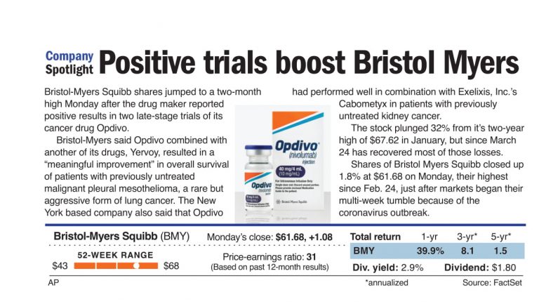 Positive trials aid Bristol-Myers