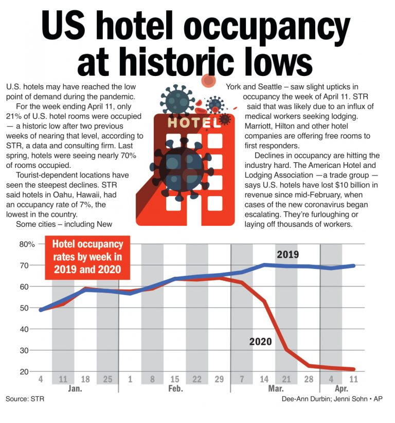 Hotel occupancy at record low