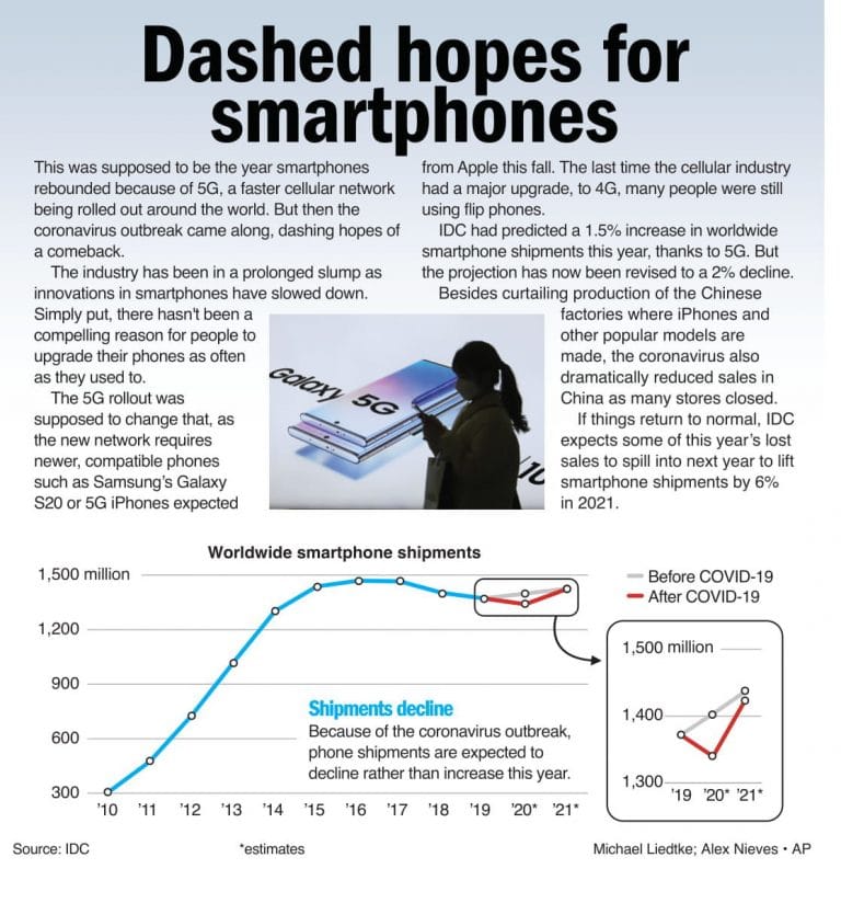 Dashed hopes for smartphones