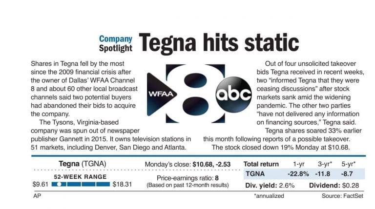 WFAA owner sees stock fall