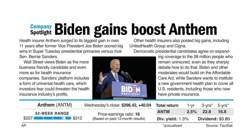 Biden gains boost Anthem