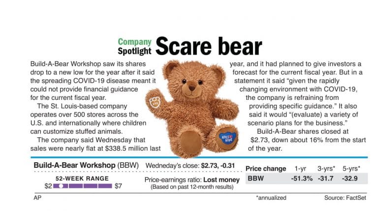 Build-A-Bear needs a hug