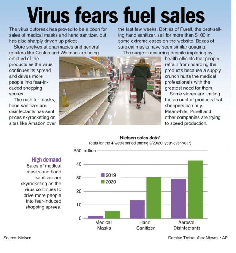 Virus fears fuel sales