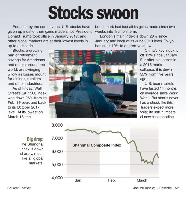Stocks swoon