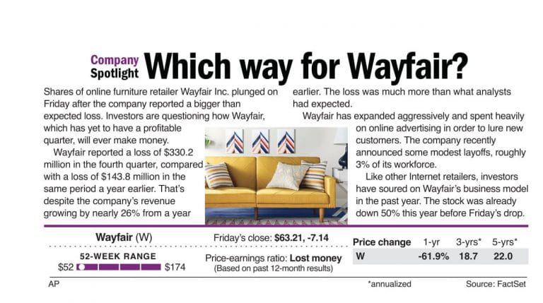Pier 1’s online competitor Wayfair has rough quarter