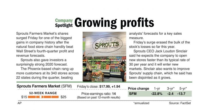 Sprouts sprouts profits
