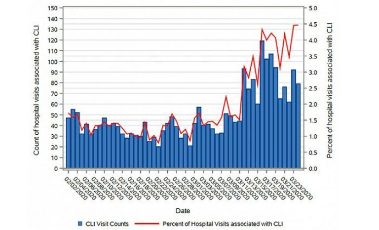 Fort Worth reports first COVID-19 death as Tarrant County reports 288 cases