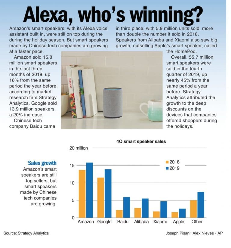 Alexa, who’s winning the smart speaker race?