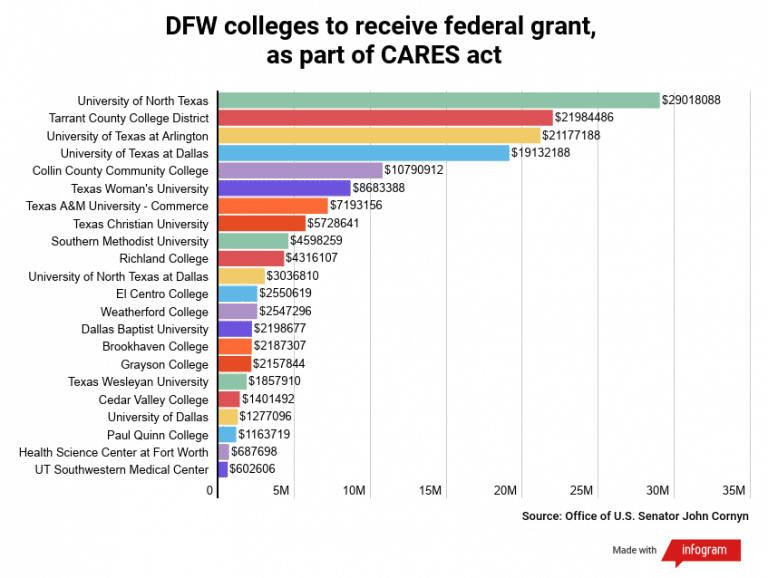 DFW area schools receive $198M in federal grants for coronavirus response