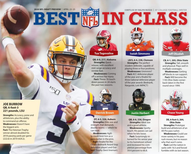 NFL Draft: QB Joe Burrow, WRs and tackles headline draft