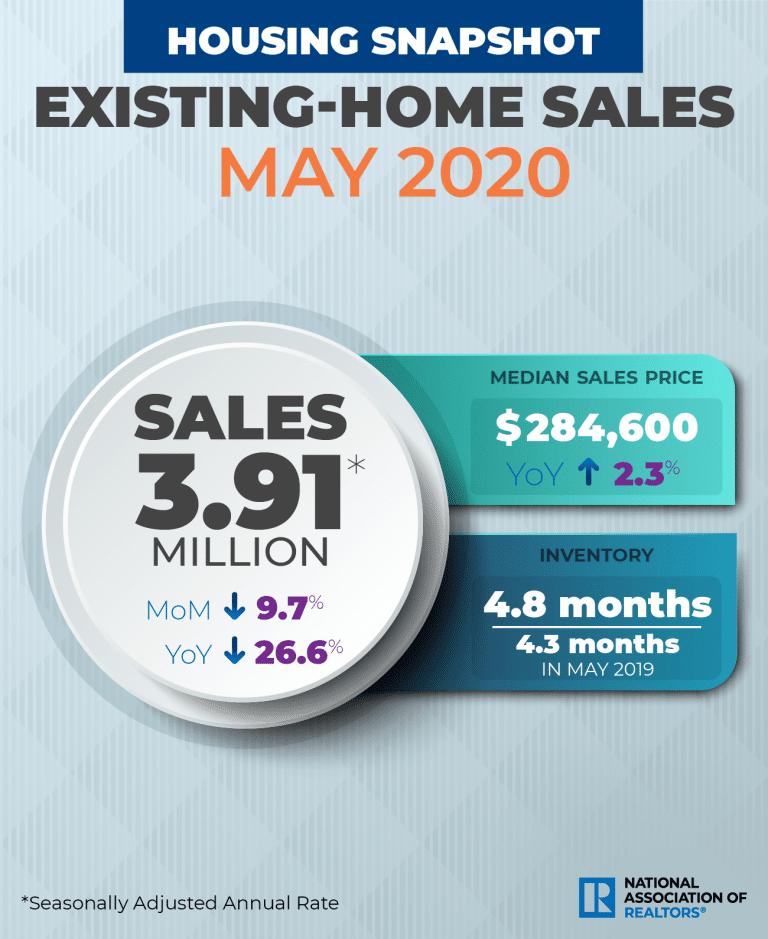Existing home sale plunge 9.7% in 3rd straight monthly drop