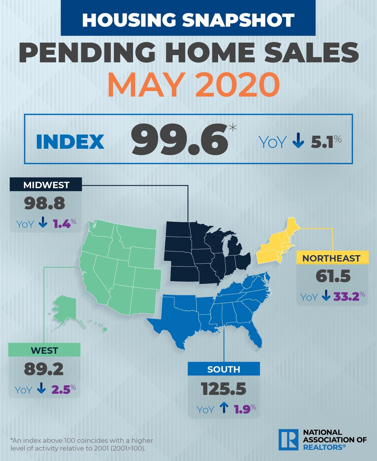 US pending home sales see record-breaking rebound in May