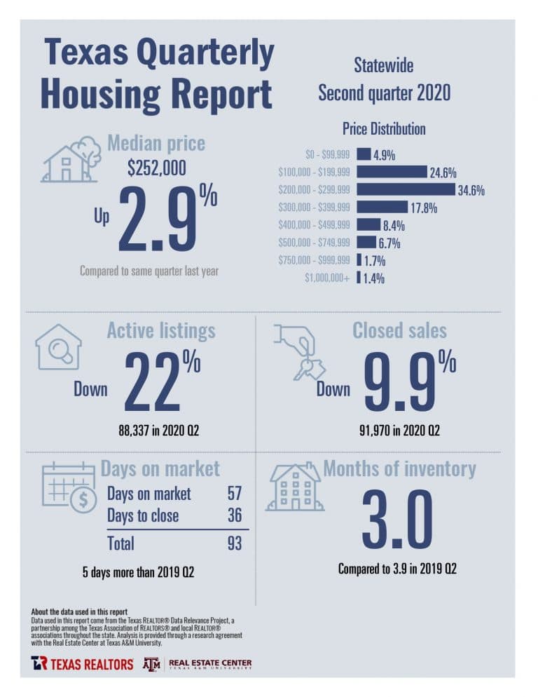 Dallas-Fort Worth-Arlington home sales volume down, median home prices increase in second quarter of 2020