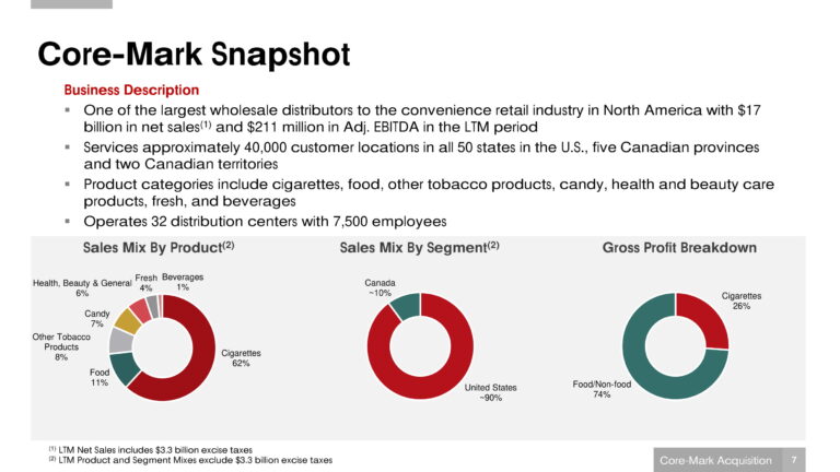 Westlake-based Core-Mark acquired by rival in $2.5B deal