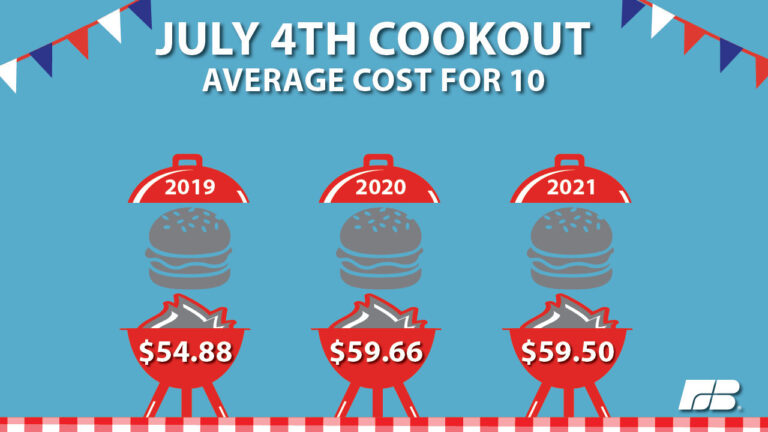 Red, white, blue – and green: Fourth of July celebrations will cost a little more this year