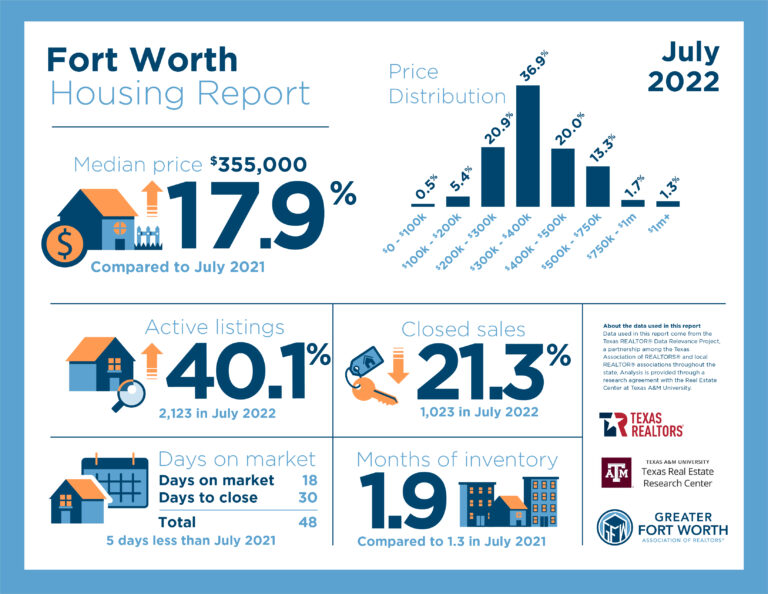 Fort Worth home prices decline as interest rates rise